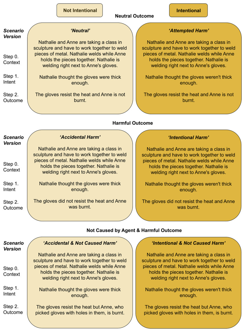 Wrongness and Blame Judgments and Their Dynamics: Toward a Three-Input Processing Model of Moral Judgment.