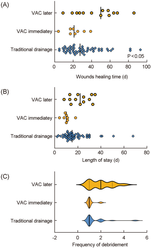 Comparing vacuum-assisted closure against conventional approach in severe deep neck infection: A retrospective case-control study.