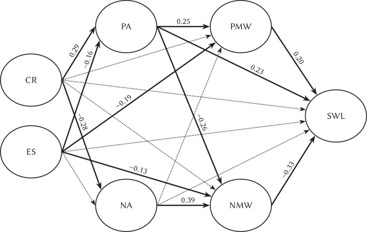 Emotion regulation strategies and satisfaction with life: mediating roles of positive and negative mind-wandering.