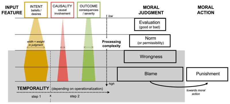 Wrongness and Blame Judgments and Their Dynamics: Toward a Three-Input Processing Model of Moral Judgment.