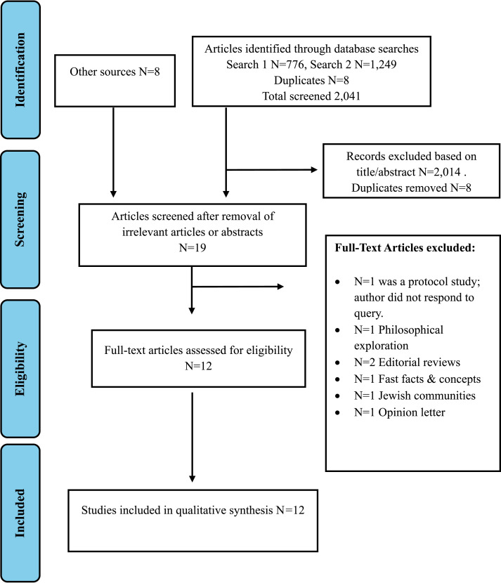 Disclosure Practices in Muslim Patients and the Impact on End-of-Life Care: A Narrative Review.