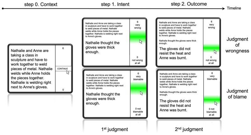 Wrongness and Blame Judgments and Their Dynamics: Toward a Three-Input Processing Model of Moral Judgment.