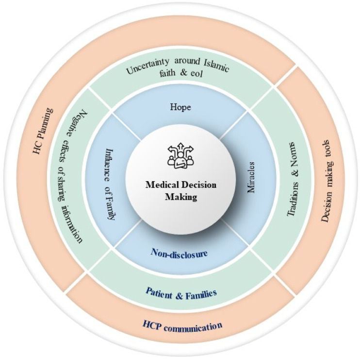 Disclosure Practices in Muslim Patients and the Impact on End-of-Life Care: A Narrative Review.