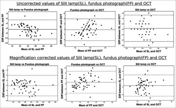 Comparison of magnification corrected optic disc size by slit-lamp biomicroscopy, fundus photography, and optical coherence tomography.