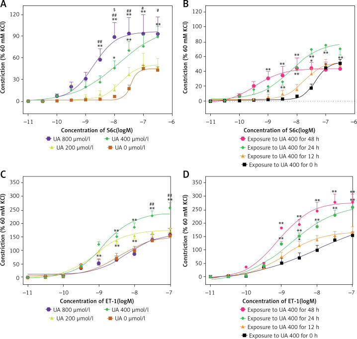 High levels of uric acid upregulate endothelin receptors: the role of MAPK pathways in an <i>in vitro</i> study.