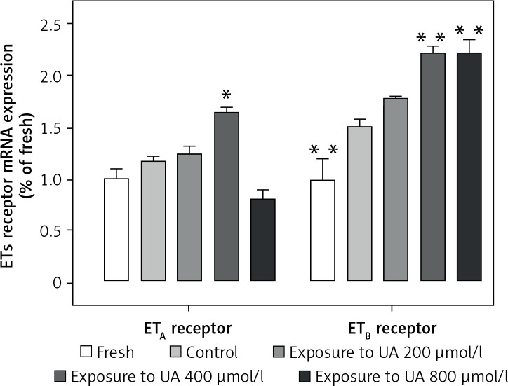 High levels of uric acid upregulate endothelin receptors: the role of MAPK pathways in an <i>in vitro</i> study.