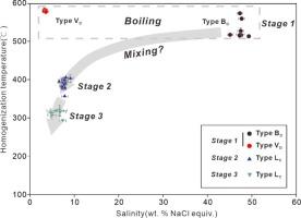 Multistage fluid mixing events induced Sn polymetallic super-enrichment at Dulong in Yunnan Province, South China