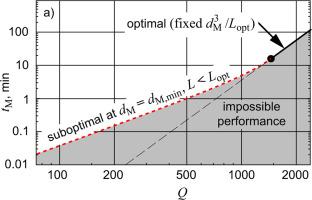 Knox-Saleem kinetic performance limits in liquid chromatography—A contemporary tutorial