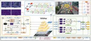 TFDNet: A triple focus diffusion network for object detection in urban congestion with accurate multi-scale feature fusion and real-time capability