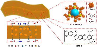 PIM-1 based mixed matrix membranes with MOF-808(Ce) for CO2 separations