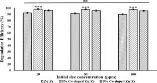 Band gap tuning of Ce doping in Zn:Zr system for enhanced visible light-driven photocatalysis