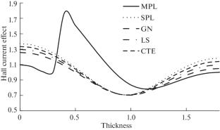 Nonlocal Couple Stress Vibration of Pasted Thermo Elastic Multilayered Cylinder with Hall Current and Multi Dual Phase Lags