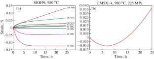 Negative Creep of Single Crystals of Nickel–Based Superalloys