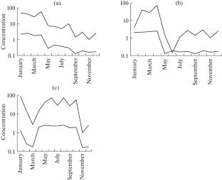 A Neuro Fuzzy Method for Hydrochemical Data Processing in River Flow Analysis