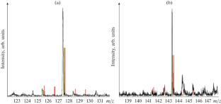 Determination of Non-Combustible Impurities in Detonation Diamond Nanopowder