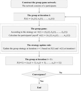 Two-layer network evolutionary game model applied to complex systems