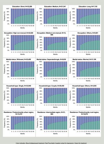 Depression Treatment Trajectories and Associated Social Determinants: A Three-Year Follow-Up Study in 66,540 Older Adults Undergoing First-Time Depression Treatment in Denmark