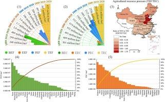 Ecological footprint and carrying capacity of agricultural water-land-energy nexus in China