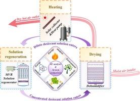 Energy, exergy, environmental and economic analysis of a solar-assisted heat pump-driven enclosed drying system with liquid desiccant dehumidification