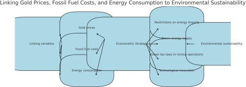 Evaluating the advancement of sustainable development objectives in recently industrialized nations by tying gold prices, fossil fuel prices, and energy use