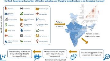 Context-Dependent evaluation of electric vehicles and charging infrastructure in an emerging economy