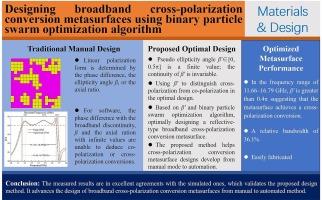 Designing broadband cross-polarization conversion metasurfaces using binary particle swarm optimization algorithm