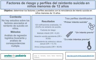 Factores de riesgo y perfiles del reintento suicida en niños menores de 12 años