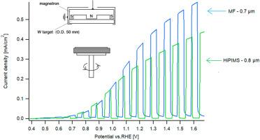 Semiconductor WO3 thin films deposited by pulsed reactive magnetron sputtering