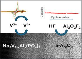 Dual surface-bulk aluminum modification in a-Al2O3@Na3VAl(PO4)3 sodium-ion batteries cathode to boost high voltage utilization and electrolyte protection