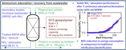 Development of an ion exchange process for ammonium removal and recovery from municipal wastewater using a metakaolin K-based geopolymer