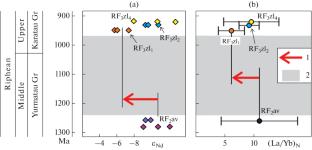 Yurmatinian/Karatavian Boundary in the Riphean Stratotype: Comparison of the Geochemical Features of Clay Rocks of the Avzyan Formation and Biryan Subformation (Zilmerdak Formation)