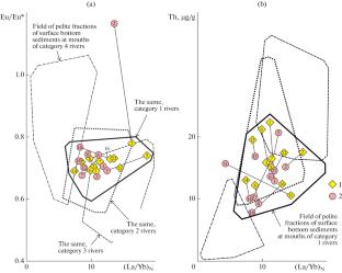 Geochemical Characteristics of the Pelite Component of Bottom Sediments Near the Mouths of Modern Major Rivers: How Stable Are They Upstream?