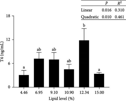 Growth, Feed Utilization, Lipid Metabolism, and Metamorphosis of Bullfrog (Aquarana catesbeianus) Tadpoles Fed Diets With Different Lipid Levels