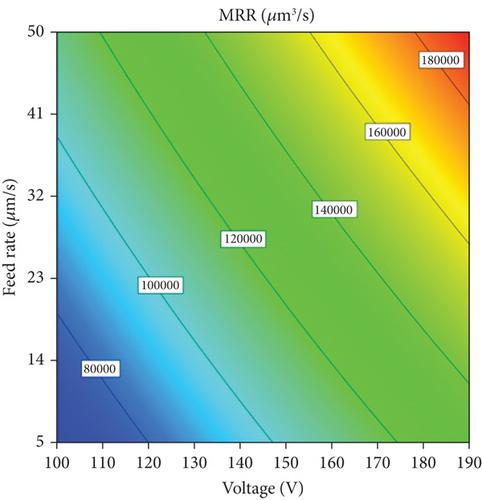 Drilling of Ti Grade-2 Alloy Using WC Tool in Micro-EDM and Its Multiparameter Optimization