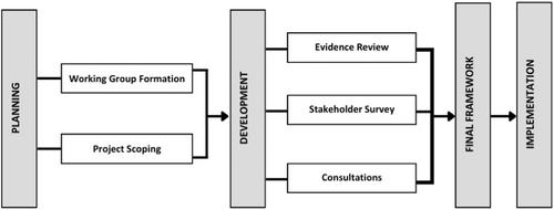 Building Engagement-Capable Environments for Health System Transformation: Development and Early Implementation of a Capability Framework for Patient, Family and Caregiver Engagement in Ontario Health Teams