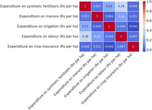 Intensity of synthetic and organic fertilizers use among Indian paddy growers: Determinants and implications for productivity and sustainability