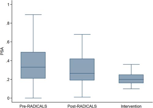 Shaping Clinical Policy for Salvage Radiotherapy After Radical Prostatectomy in Prostate Cancer: Bridging the Gap Between Clinical Trials and Daily Practice