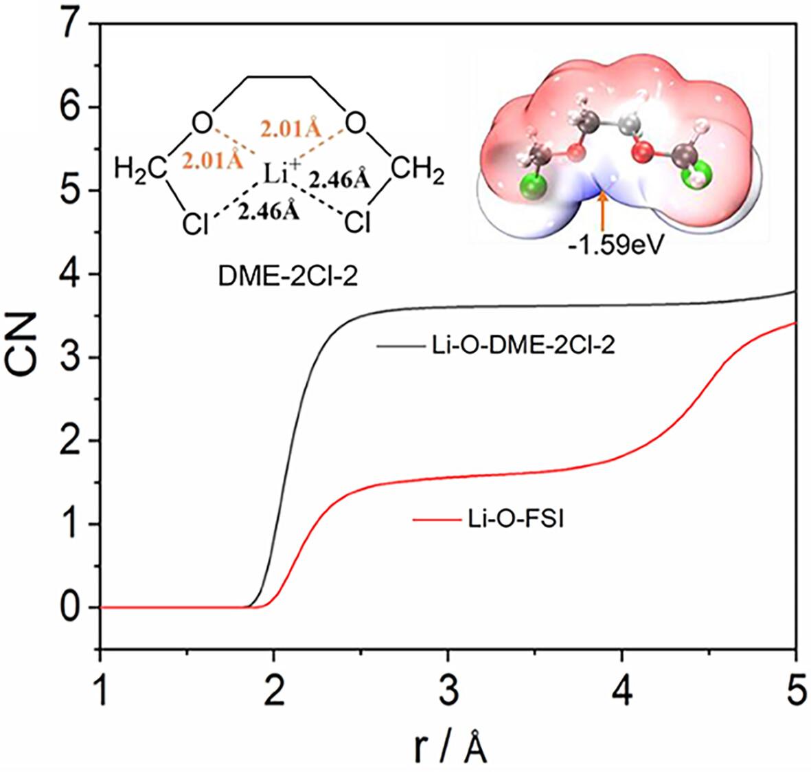 Exploring Chlorinated Solvents as Electrolytes for Lithium Metal Batteries: A DFT and MD Study