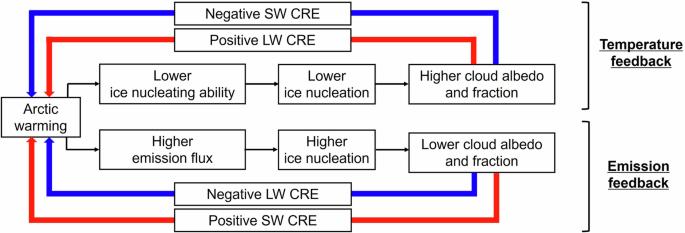 Increasing Arctic dust suppresses the reduction of ice nucleation in the Arctic lower troposphere by warming