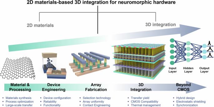 2D materials-based 3D integration for neuromorphic hardware