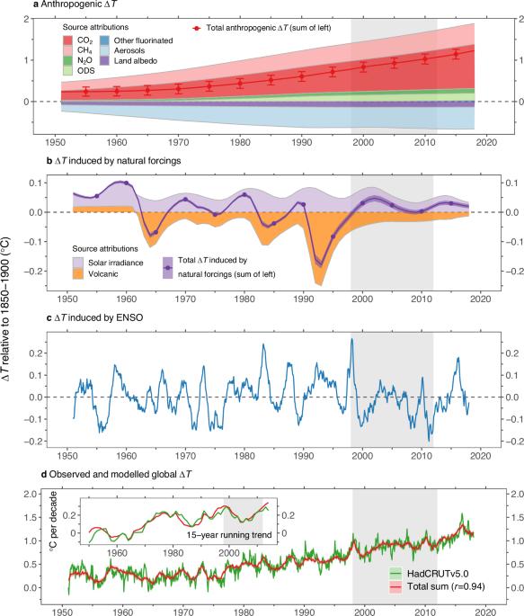 Reductions in atmospheric levels of non-CO2 greenhouse gases explain about a quarter of the 1998-2012 warming slowdown