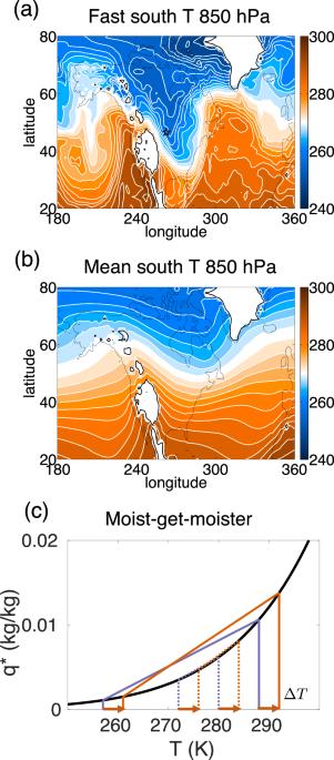 Fast-get-faster explains wavier upper-level jet stream under climate change