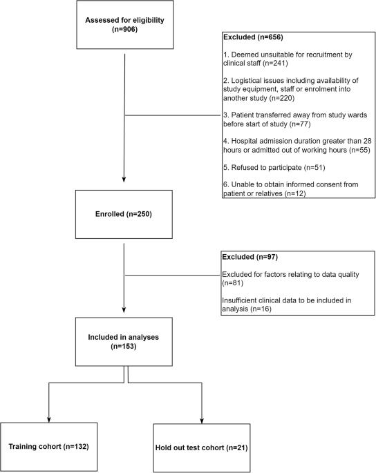 Predicting deterioration in dengue using a low cost wearable for continuous clinical monitoring