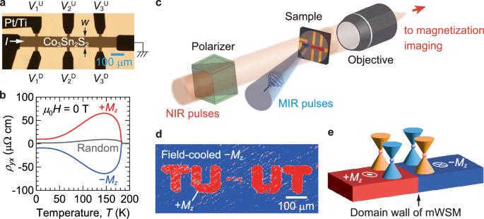 Giant antisymmetric magnetoresistance arising across optically controlled domain walls in the magnetic Weyl semimetal Co3Sn2S2