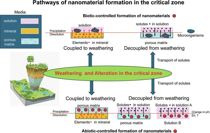 Abiotic and biotic-controlled nanomaterial formation pathways within the Earth’s nanomaterial cycle