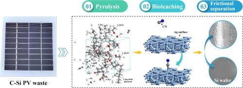 A novel acid-free combined technology to achieve the full recovery of crystalline silicon photovoltaic waste