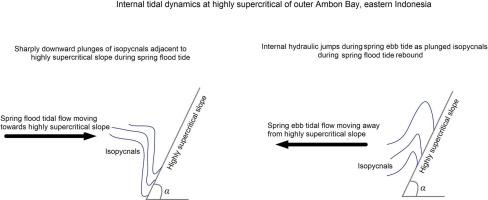 Internal tidal dynamics and associated processes at highly supercritical slopes in Banda Sea: Lessons from the oceanic island of Ambon, eastern Indonesia