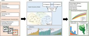 Modeling the co-adoption dynamics of PV and heat pumps in Swiss residential buildings: Implications for policy and sustainability goals