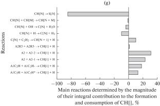 Oxygen-Free Reforming of Methane into Synthesis Gas in the Presence of H2, H2O, CO, and CO2 Additives Taking into Account the Formation of Soot Particles