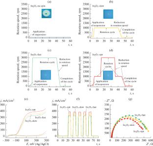 Optimization of c/rh-In2O3-Based Electrode Technology for Photoelectrochemical Systems